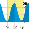 New Rochelle tide chart for Friday, August 26, 2022