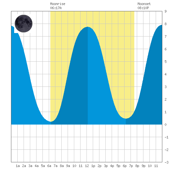 New Rochelle tide chart for Saturday, August 27, 2022