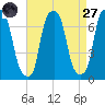 New Rochelle tide chart for Saturday, August 27, 2022