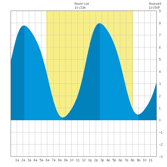 New Rochelle tide chart for Tuesday, August 2, 2022
