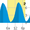 New Rochelle tide chart for Tuesday, August 2, 2022