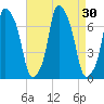 New Rochelle tide chart for Tuesday, August 30, 2022