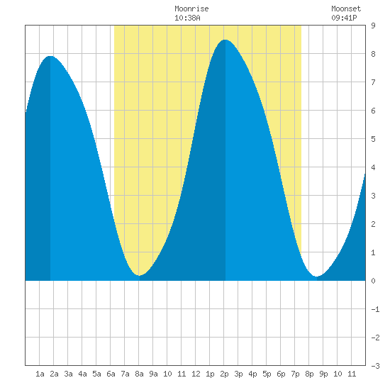 New Rochelle tide chart for Wednesday, August 31, 2022