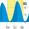New Rochelle tide chart for Wednesday, August 31, 2022