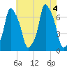 New Rochelle tide chart for Thursday, August 4, 2022