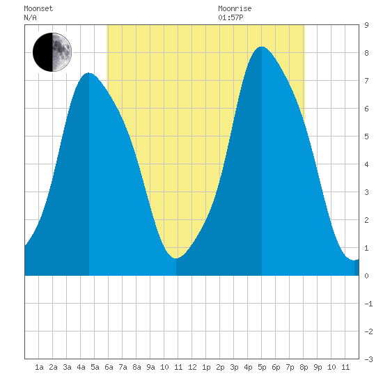 New Rochelle tide chart for Friday, August 5, 2022