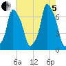 New Rochelle tide chart for Friday, August 5, 2022