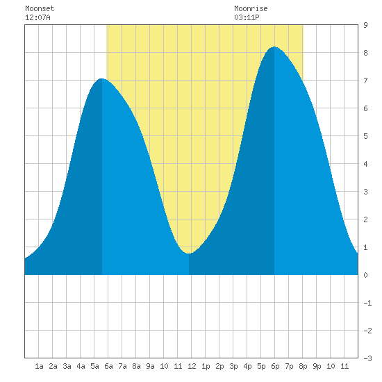 New Rochelle tide chart for Saturday, August 6, 2022