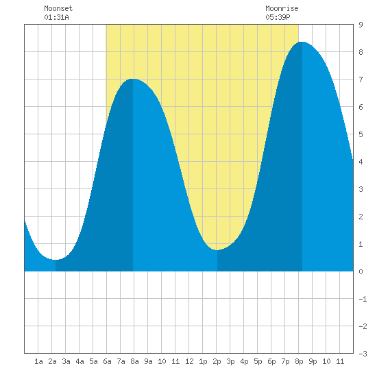 New Rochelle tide chart for Monday, August 8, 2022