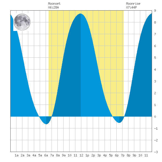 New Rochelle tide chart for Saturday, September 10, 2022