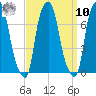 New Rochelle tide chart for Saturday, September 10, 2022