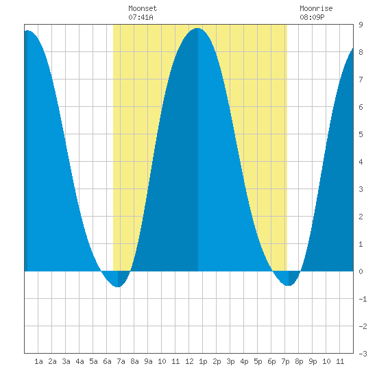 New Rochelle tide chart for Sunday, September 11, 2022