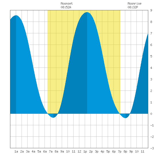 New Rochelle tide chart for Monday, September 12, 2022
