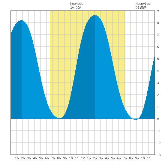 New Rochelle tide chart for Tuesday, September 13, 2022