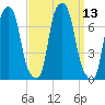 New Rochelle tide chart for Tuesday, September 13, 2022