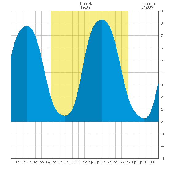 New Rochelle tide chart for Wednesday, September 14, 2022