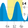 New Rochelle tide chart for Wednesday, September 14, 2022