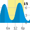 New Rochelle tide chart for Thursday, September 15, 2022