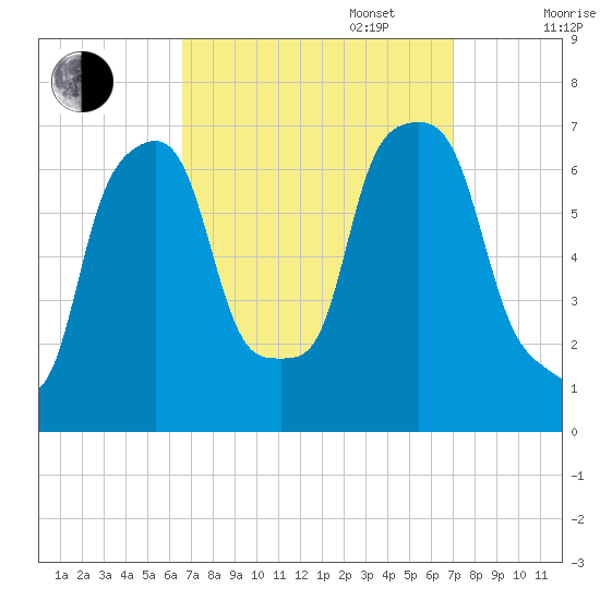 New Rochelle tide chart for Saturday, September 17, 2022
