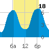 New Rochelle tide chart for Sunday, September 18, 2022