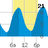 New Rochelle tide chart for Wednesday, September 21, 2022