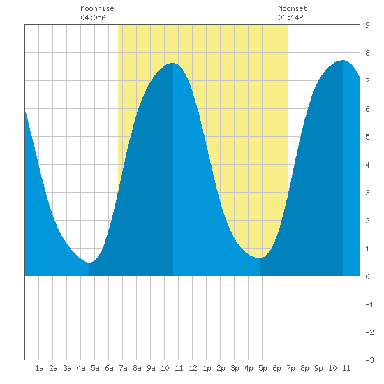 New Rochelle tide chart for Friday, September 23, 2022