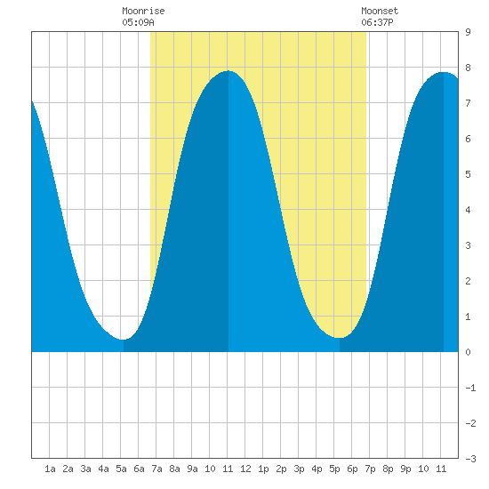 New Rochelle tide chart for Saturday, September 24, 2022