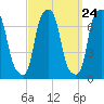 New Rochelle tide chart for Saturday, September 24, 2022