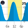 New Rochelle tide chart for Sunday, September 25, 2022