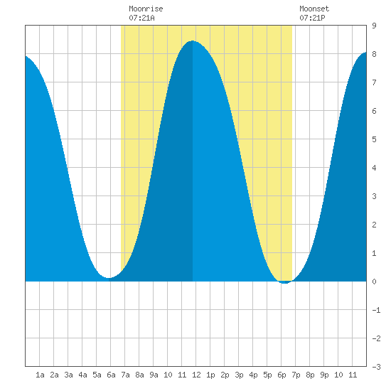 New Rochelle tide chart for Monday, September 26, 2022
