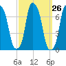 New Rochelle tide chart for Monday, September 26, 2022