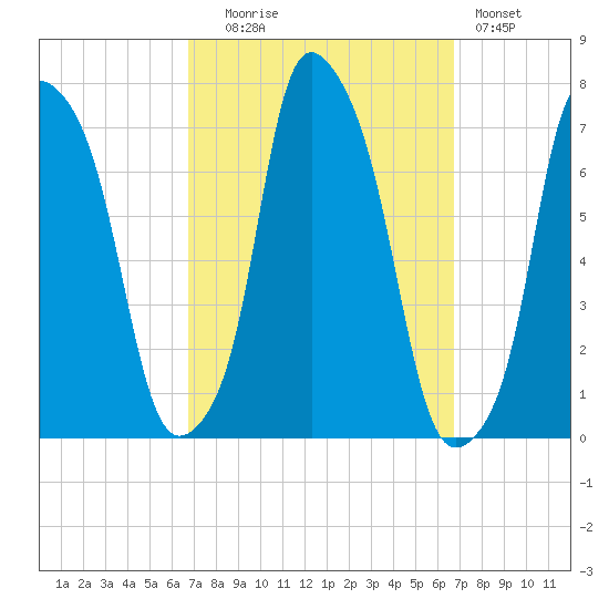 New Rochelle tide chart for Tuesday, September 27, 2022