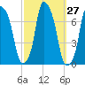 New Rochelle tide chart for Tuesday, September 27, 2022