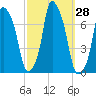 New Rochelle tide chart for Wednesday, September 28, 2022