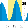 New Rochelle tide chart for Thursday, September 29, 2022