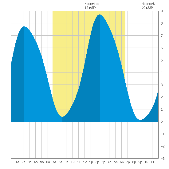 New Rochelle tide chart for Friday, September 30, 2022