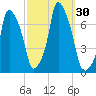 New Rochelle tide chart for Friday, September 30, 2022