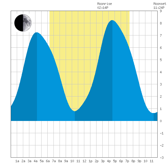 New Rochelle tide chart for Saturday, September 3, 2022