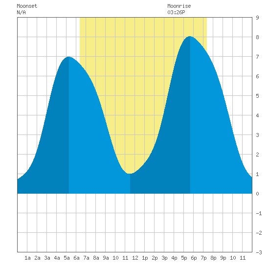 New Rochelle tide chart for Sunday, September 4, 2022