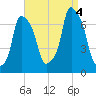 New Rochelle tide chart for Sunday, September 4, 2022