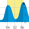 New Rochelle tide chart for Monday, September 5, 2022