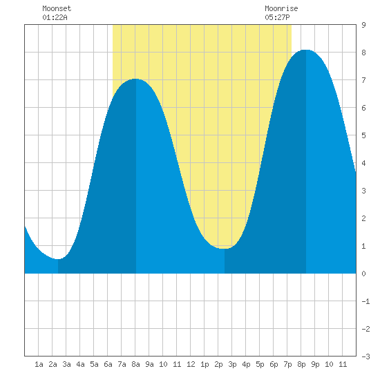 New Rochelle tide chart for Tuesday, September 6, 2022
