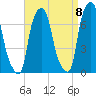 New Rochelle tide chart for Thursday, September 8, 2022