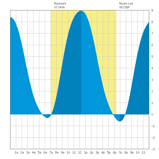 New Rochelle tide chart for Monday, October 10, 2022