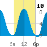 New Rochelle tide chart for Monday, October 10, 2022