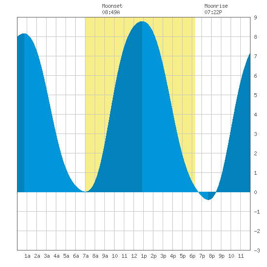 New Rochelle tide chart for Tuesday, October 11, 2022