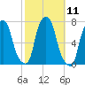 New Rochelle tide chart for Tuesday, October 11, 2022