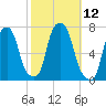 New Rochelle tide chart for Wednesday, October 12, 2022