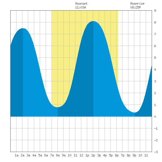 New Rochelle tide chart for Thursday, October 13, 2022