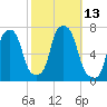 New Rochelle tide chart for Thursday, October 13, 2022
